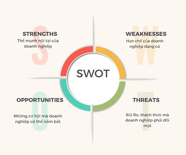 Mô hình SWOT là gì? Cách phân tích chiến lược ma trận SWOT chi tiết